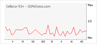 Le graphique de popularité de Cellecor R3+