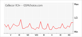 Traçar mudanças de populariedade do telemóvel Cellecor R3+