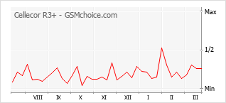手機聲望改變圖表 Cellecor R3+