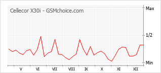 Diagramm der Poplularitätveränderungen von Cellecor X30i