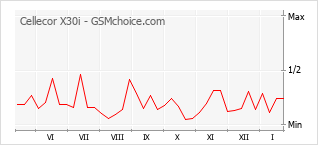 Gráfico de los cambios de popularidad Cellecor X30i