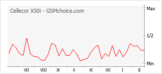 Le graphique de popularité de Cellecor X30i