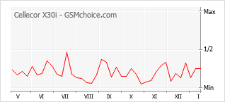 Диаграмма изменений популярности телефона Cellecor X30i