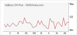 Popularity chart of Cellecor D4 Plus