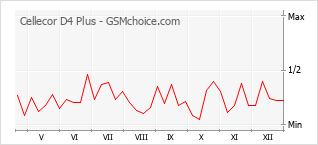 Grafico di modifiche della popolarità del telefono cellulare Cellecor D4 Plus