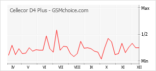 Populariteit van de telefoon: diagram Cellecor D4 Plus