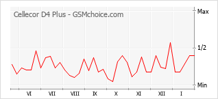 手機聲望改變圖表 Cellecor D4 Plus