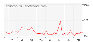 Diagramm der Poplularitätveränderungen von Cellecor C1i