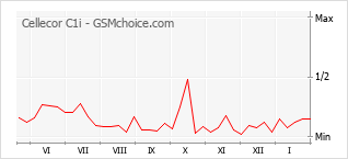 Popularity chart of Cellecor C1i