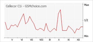 Gráfico de los cambios de popularidad Cellecor C1i