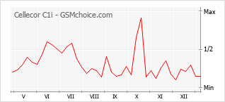 Le graphique de popularité de Cellecor C1i