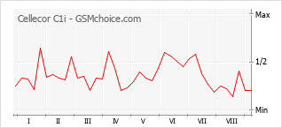 Grafico di modifiche della popolarità del telefono cellulare Cellecor C1i