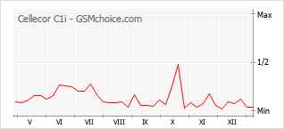 Populariteit van de telefoon: diagram Cellecor C1i