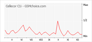 Traçar mudanças de populariedade do telemóvel Cellecor C1i