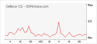 Диаграмма изменений популярности телефона Cellecor C1i