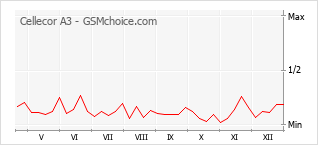Gráfico de los cambios de popularidad Cellecor A3