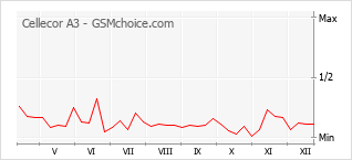 Grafico di modifiche della popolarità del telefono cellulare Cellecor A3