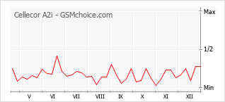 Gráfico de los cambios de popularidad Cellecor A2i