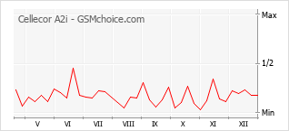 Le graphique de popularité de Cellecor A2i