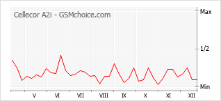 Grafico di modifiche della popolarità del telefono cellulare Cellecor A2i