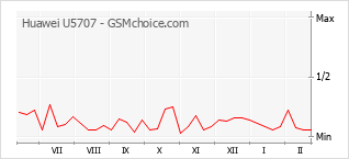 Diagramm der Poplularitätveränderungen von Huawei U5707