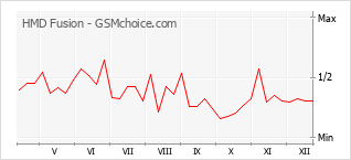 Diagramm der Poplularitätveränderungen von HMD Fusion