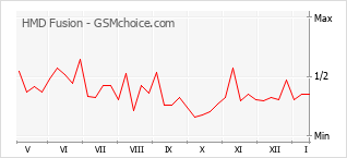 Popularity chart of HMD Fusion
