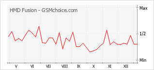 Gráfico de los cambios de popularidad HMD Fusion