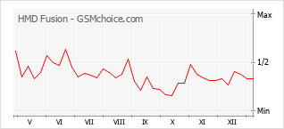 Диаграмма изменений популярности телефона HMD Fusion
