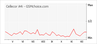 Gráfico de los cambios de popularidad Cellecor A4i