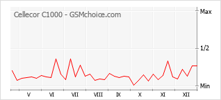 Gráfico de los cambios de popularidad Cellecor C1000
