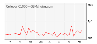 Le graphique de popularité de Cellecor C1000
