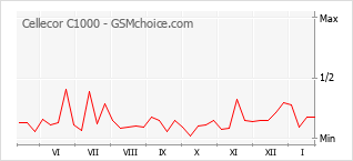 Диаграмма изменений популярности телефона Cellecor C1000