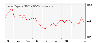 Gráfico de los cambios de popularidad Tecno Spark 30C