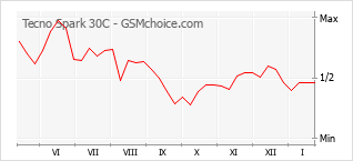 Grafico di modifiche della popolarità del telefono cellulare Tecno Spark 30C