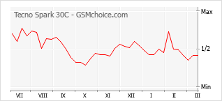 Диаграмма изменений популярности телефона Tecno Spark 30C