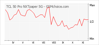 Diagramm der Poplularitätveränderungen von TCL 50 Pro NXTpaper 5G