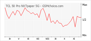 Gráfico de los cambios de popularidad TCL 50 Pro NXTpaper 5G