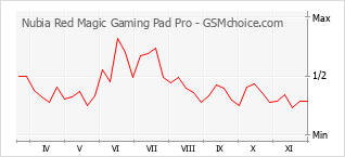 Populariteit van de telefoon: diagram Nubia Red Magic Gaming Pad Pro