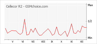Popularity chart of Cellecor R2