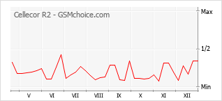Gráfico de los cambios de popularidad Cellecor R2