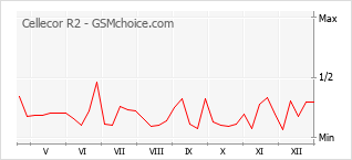 Traçar mudanças de populariedade do telemóvel Cellecor R2
