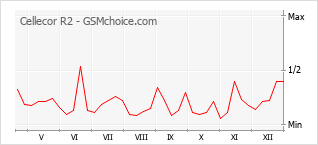 Диаграмма изменений популярности телефона Cellecor R2