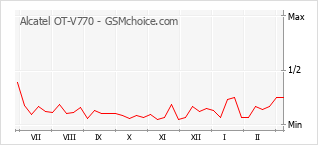 Diagramm der Poplularitätveränderungen von Alcatel OT-V770
