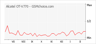 Grafico di modifiche della popolarità del telefono cellulare Alcatel OT-V770