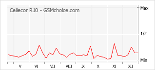 Diagramm der Poplularitätveränderungen von Cellecor R10