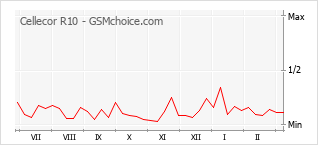 Popularity chart of Cellecor R10