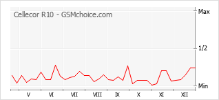 Gráfico de los cambios de popularidad Cellecor R10