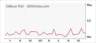 Grafico di modifiche della popolarità del telefono cellulare Cellecor R10