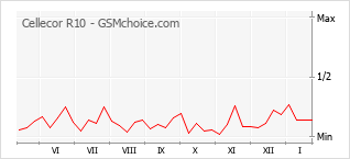 Populariteit van de telefoon: diagram Cellecor R10